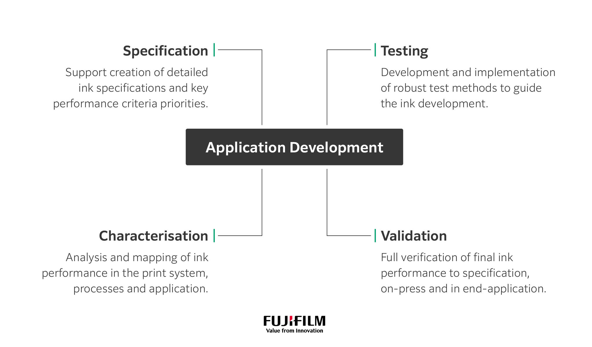 Application Development - FUJIFILM Ink Solutions Group
